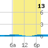 Sebastian tide chart for Thursday, July 13, 2023