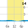 Sebastian tide chart for Friday, July 14, 2023