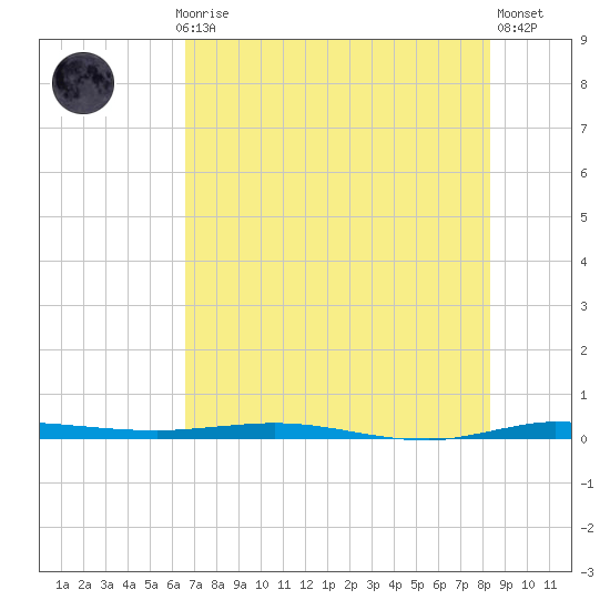 Sebastian tide chart for Monday, July 17, 2023
