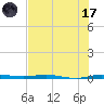 Sebastian tide chart for Monday, July 17, 2023