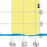 Sebastian tide chart for Saturday, July 1, 2023