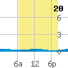 Sebastian tide chart for Thursday, July 20, 2023