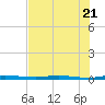 Sebastian tide chart for Friday, July 21, 2023