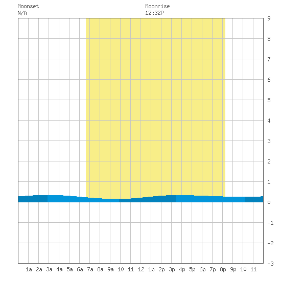 Sebastian tide chart for Monday, July 24, 2023