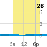 Sebastian tide chart for Wednesday, July 26, 2023