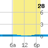 Sebastian tide chart for Friday, July 28, 2023