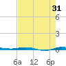 Sebastian tide chart for Monday, July 31, 2023
