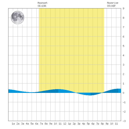 Sebastian tide chart for Monday, July 3, 2023
