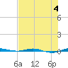 Sebastian tide chart for Tuesday, July 4, 2023