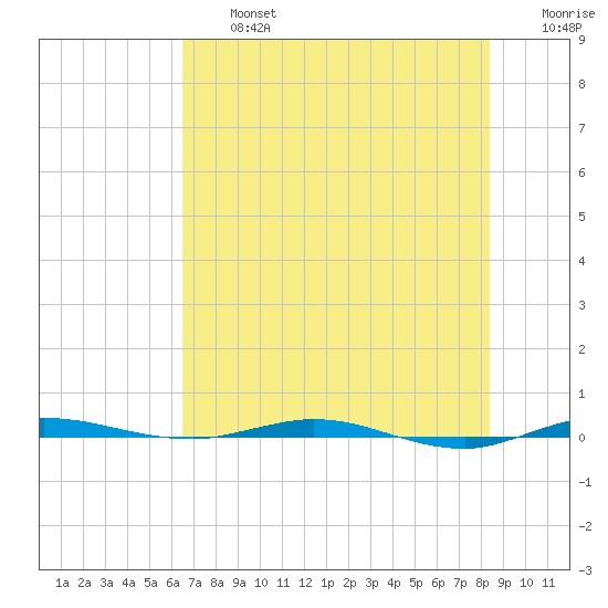 Sebastian tide chart for Wednesday, July 5, 2023