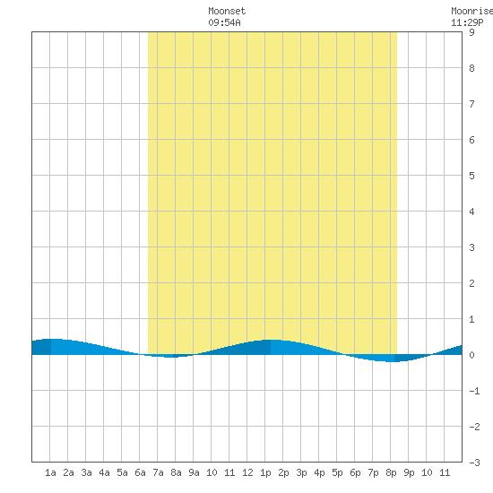 Sebastian tide chart for Thursday, July 6, 2023