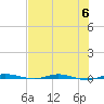 Sebastian tide chart for Thursday, July 6, 2023