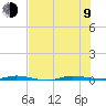 Sebastian tide chart for Sunday, July 9, 2023