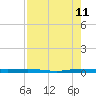 Sebastian tide chart for Friday, August 11, 2023
