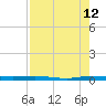 Sebastian tide chart for Saturday, August 12, 2023