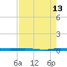 Sebastian tide chart for Sunday, August 13, 2023