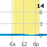 Sebastian tide chart for Monday, August 14, 2023
