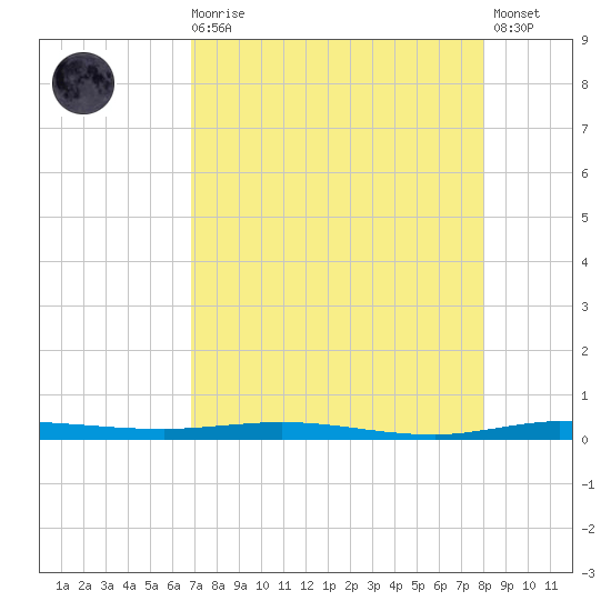 Sebastian tide chart for Wednesday, August 16, 2023