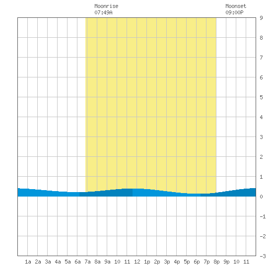 Sebastian tide chart for Thursday, August 17, 2023