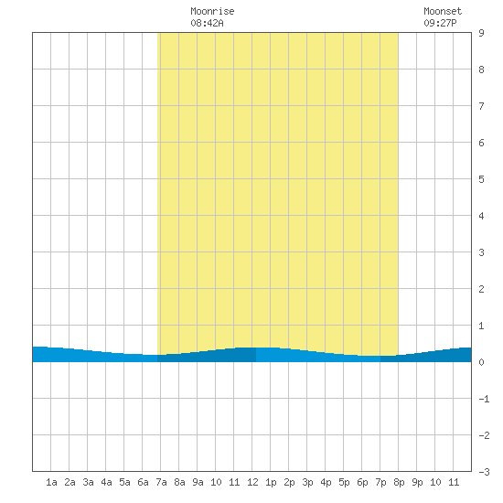 Sebastian tide chart for Friday, August 18, 2023