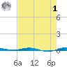 Sebastian tide chart for Tuesday, August 1, 2023