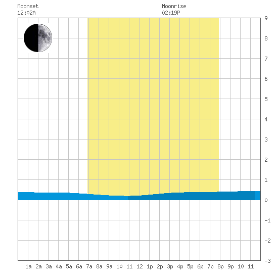 Sebastian tide chart for Thursday, August 24, 2023