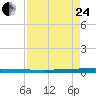 Sebastian tide chart for Thursday, August 24, 2023