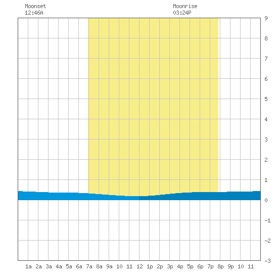 Sebastian tide chart for Friday, August 25, 2023