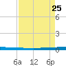 Sebastian tide chart for Friday, August 25, 2023