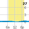 Sebastian tide chart for Sunday, August 27, 2023