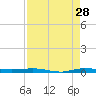 Sebastian tide chart for Monday, August 28, 2023