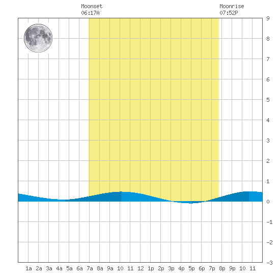 Sebastian tide chart for Wednesday, August 30, 2023