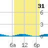 Sebastian tide chart for Thursday, August 31, 2023