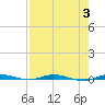 Sebastian tide chart for Thursday, August 3, 2023