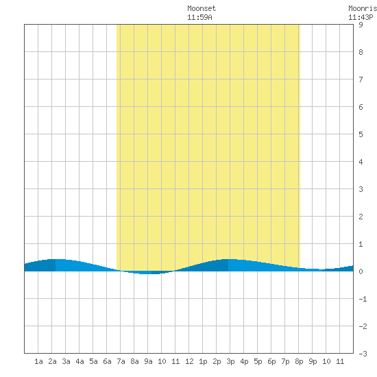 Sebastian tide chart for Sunday, August 6, 2023