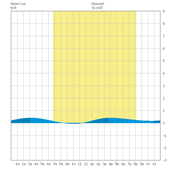 Sebastian tide chart for Monday, August 7, 2023