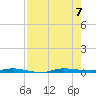 Sebastian tide chart for Monday, August 7, 2023