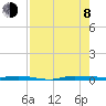 Sebastian tide chart for Tuesday, August 8, 2023