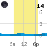 Sebastian tide chart for Thursday, September 14, 2023
