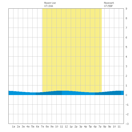 Sebastian tide chart for Friday, September 15, 2023