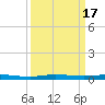 Sebastian tide chart for Sunday, September 17, 2023