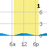 Sebastian tide chart for Friday, September 1, 2023
