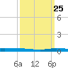 Sebastian tide chart for Monday, September 25, 2023