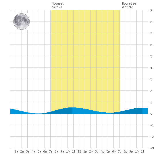 Sebastian tide chart for Friday, September 29, 2023
