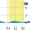 Sebastian tide chart for Saturday, September 30, 2023