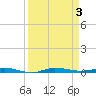Sebastian tide chart for Sunday, September 3, 2023