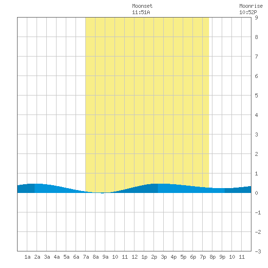 Sebastian tide chart for Monday, September 4, 2023