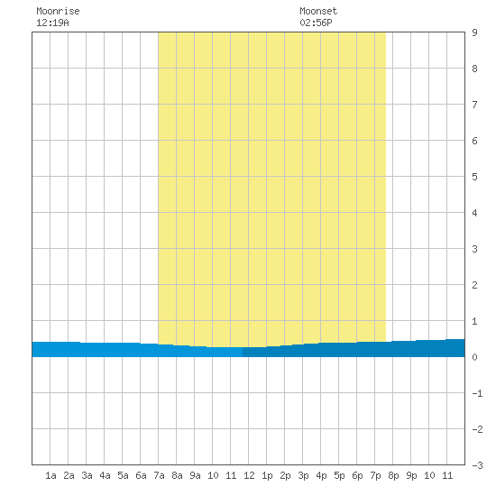 Sebastian tide chart for Thursday, September 7, 2023