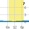 Sebastian tide chart for Thursday, September 7, 2023