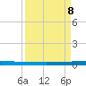 Sebastian tide chart for Friday, September 8, 2023